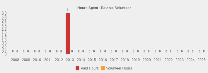Hours Spent - Paid vs. Volunteer (Paid Hours:2008=0,2009=0,2010=0,2011=0,2012=0,2013=3,2014=0,2015=0,2016=0,2017=0,2018=0,2019=0,2020=0,2021=0,2022=0,2023=0,2024=0,2025=0|Volunteer Hours:2008=0,2009=0,2010=0,2011=0,2012=0,2013=0,2014=0,2015=0,2016=0,2017=0,2018=0,2019=0,2020=0,2021=0,2022=0,2023=0,2024=0,2025=0|)